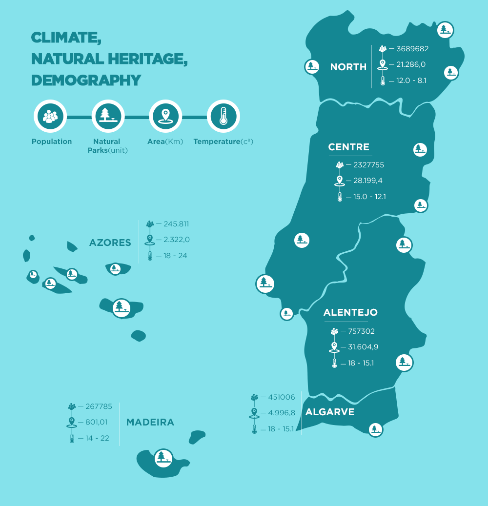 Portugal Clima, Património Natural, Demografia
