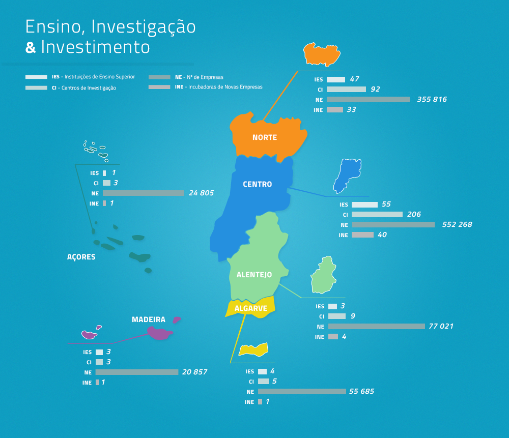 Porugal Ensino, Investigação e Investimento