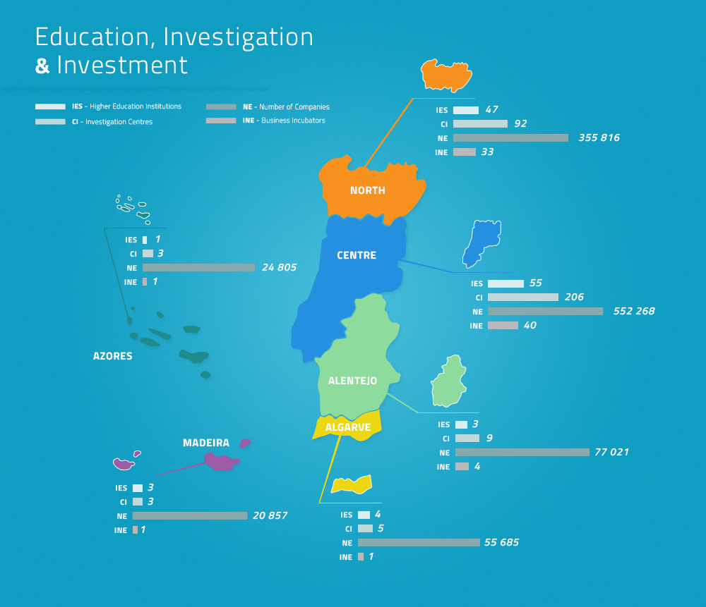 Porugal Ensino, Investigação e Investimento