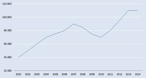 Gráfico 1 Estimativa das saídas totais de emigrantes portugueses, 2001-2014