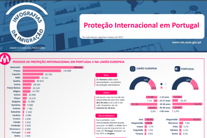OM lança infografia “Proteção Internacional em Portugal”