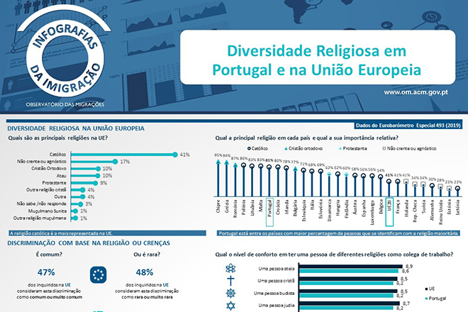OM lança infografia “Diversidade Religiosa em Portugal e na União Europeia”