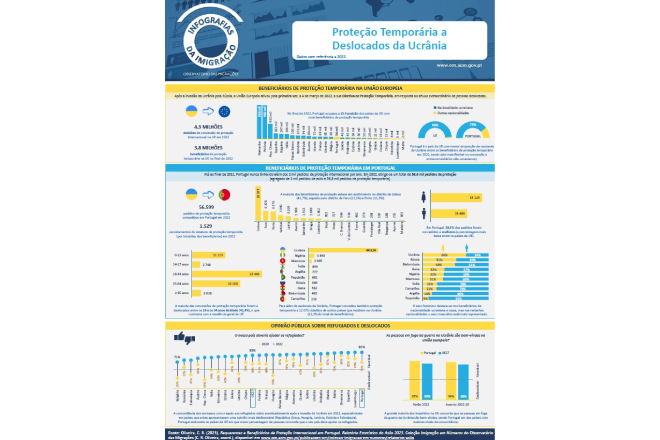 OM lança infografia “Proteção Temporária a Deslocados da Ucrânia”