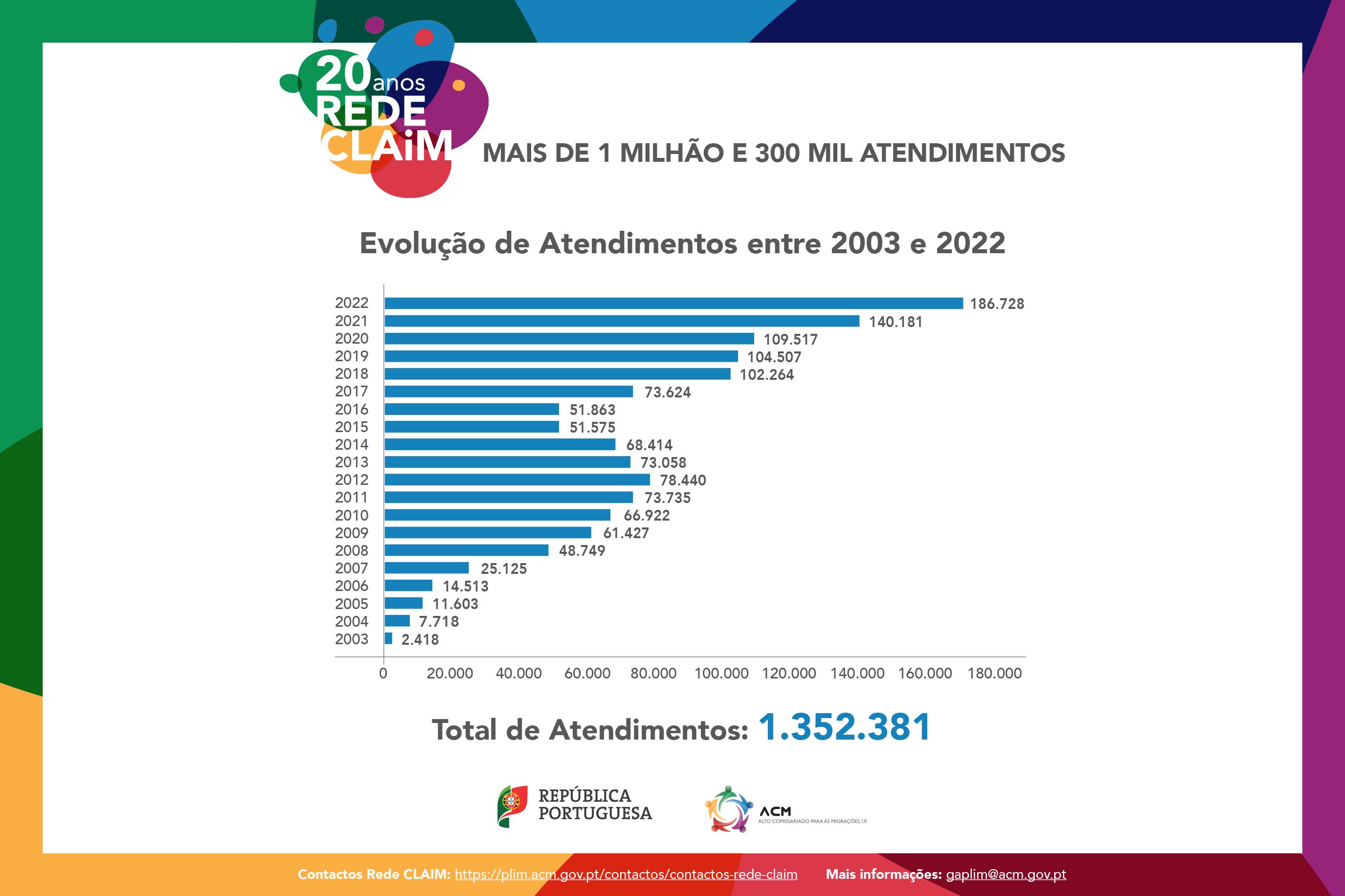 20 anos Rede CLAIM: Infografia