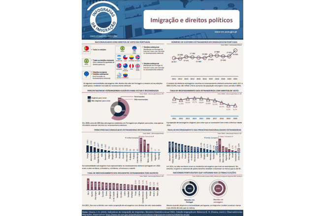 OM lança infografia “Imigração e Direitos Políticos”